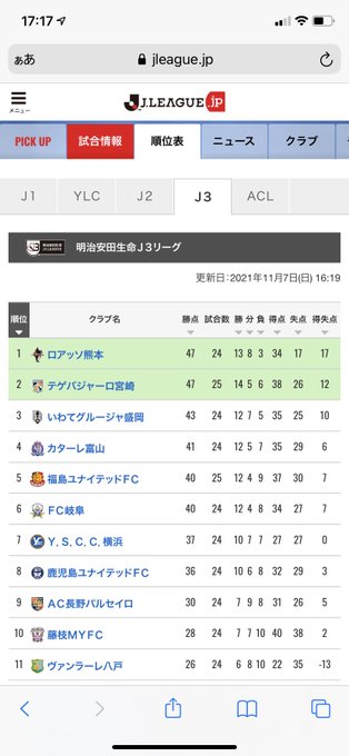 Fc岐阜 21年11月7日 日 ツイ速まとめ