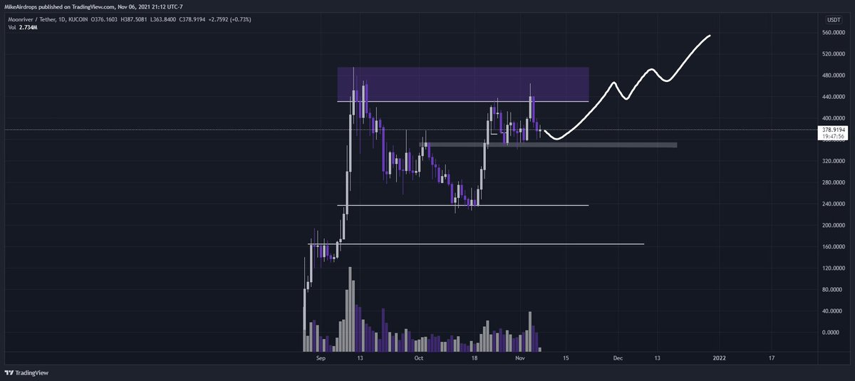 Trader_Soy's tweet photo. @PhilSmith_1 @MMuckitt Kucoin season in full swing... lotta room to move on these coins now that ATH resistance is broken/breaking. https://t.co/TX5d4wiyRn
