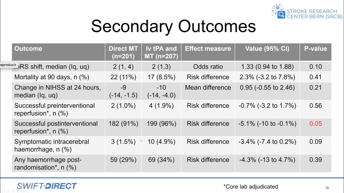 #WeekendLecture
#WSC2021 #Highlights

#SWIFT_Direct 
Direct MT with Solitaire vs rTPA+MT in LVO
of anterior circulation
PROBE, #Non_inferiority trial (NI margin 12%)
408pts
mRS 0-2👉57 vs 65%
🔹Non inferiority NOT demonstrated
sICH 1.5 vs 4.9%