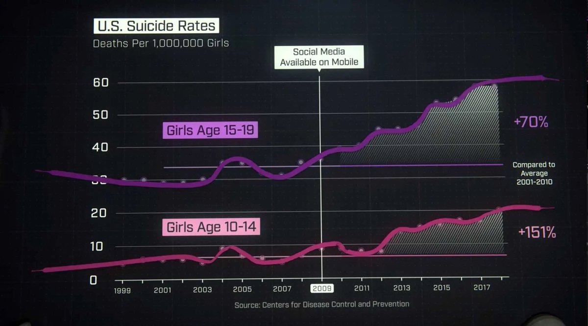 gabrielleeer's tweet photo. This is the graph from #TheSocialDilemma that I referenced a lot this week. #thedarktruth #edt501 https://t.co/M7wCetWGFx
