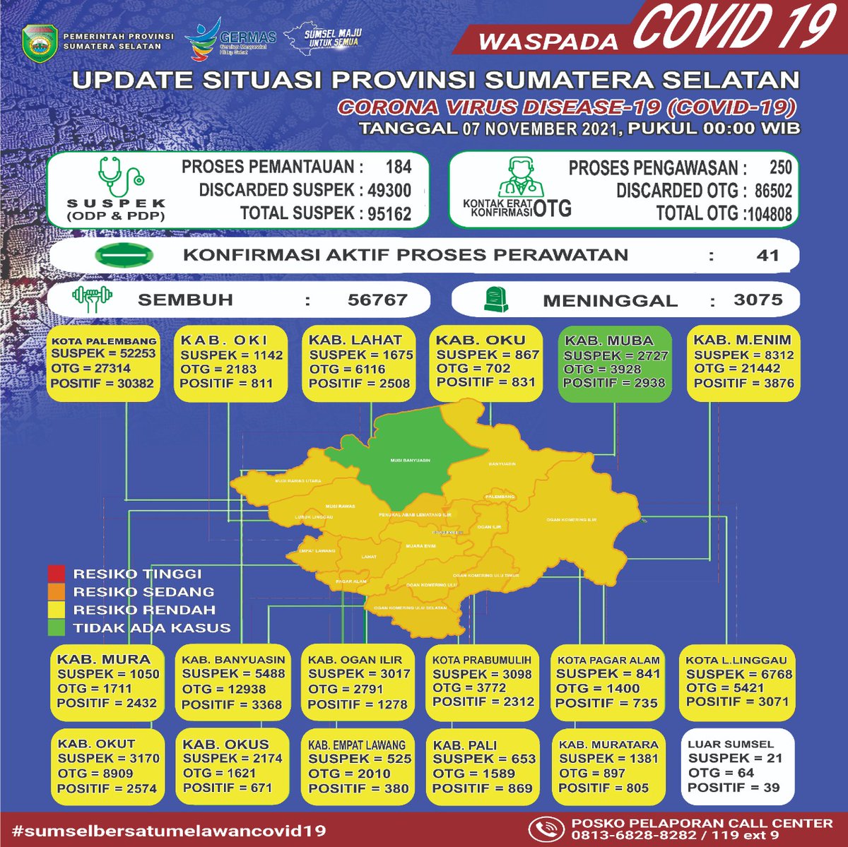 Sobat Wong Kito!!
Berikut Update Situasi Terkini Coronavirus Disease (Covid-19) di Provinsi Sumatera Selatan 7 November 2021, Pukul 00.00 WIB 

Cc : @hermanderu1967 <a href="/ach_rizwan/">Achmad Rizwan</a> 

#SumselMajuUntukSemua 
#Diskominfoprovsumsel
#hermanderu
#mawardiyahya
#nasrunumar