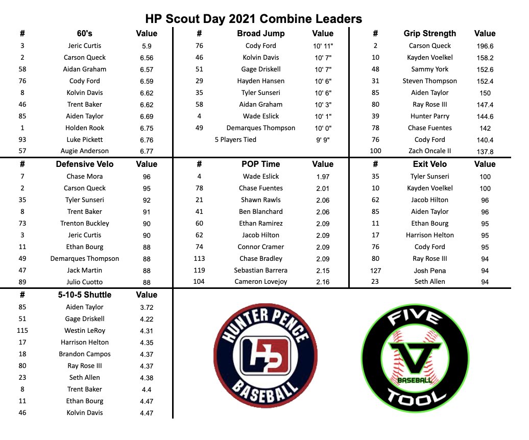 Here is the leaderboard from Day 1 at @HPBaseball3 2021 Scout Day. #WatchEm
