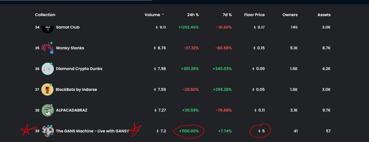 theGANSmachine's tweet photo. 👀👀🚀 When you find out you're Top 40 on OpenSea in the last 24 hours. "Live With GANSY" is clearly a hit and a collection to look forward as this project progresses. 

My hat goes off to you Gansians. This would not be possible without your vision, dedication and commitment. ❤️ https://t.co/I8cDh5rg3H