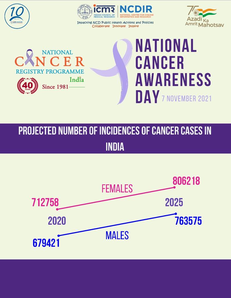 1/5: #NationalCancerAwarenessDay
Projected number of new #Cancer cases in 2025  93,460 in #females and 84,154 in #males
#CancerRiskFactors
#CancerAwareness 
#earlydetection  #preventable 
#NCRP
#AB_HealthandWellnessCentres #HealthforAll #SehatSeSafalta 
@ICMRDELHI @drmathurp q