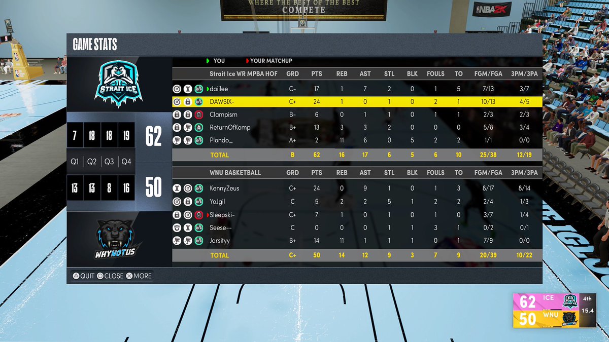 StraitIce's tweet image. GG to @WNU2K as we advance to the Elite 8 of @MPBA2K gauntlet 🐧 🧊 

PG: @daiIee_ 
SG: @dawsix_ 
SF: @Clampism 
PF: @Kompetxtive 
C: @Plondo_ 

@RankEm_ @youFamousEnough @2kCompGames @yeynotgaming @mattmorg_