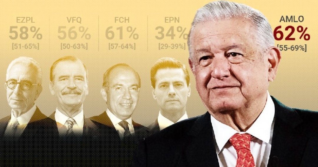 NortenaCatrina's tweet photo. 🚨 AMLO EL MEJOR CALIFICADO EN LA HISTORIA DE MÉXICO... https://t.co/qBqHkaUFe7