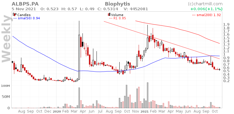 ChartMill's tweet photo. $ALBPS.PA was analyzed by 11 analysts. The buy consensus is at 82%. So analysts seem to be very confident about ... https://t.co/YLASIpNPwN #ChartMill #Biophytis #ALBPS #EuronextParis-Matif https://t.co/VfFZZcyXy1