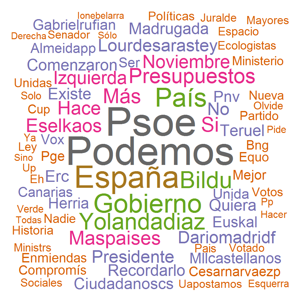 ORS_App's tweet photo. ORS automático con #RStudio. #Wordcloud de palabras más comunes relacionadas con #Política durante los últimos 10 días. @PSOE @Populares @AhoraPodemos @CiudadanosCs @Vox_es @MasPais_ES @iunida @PartidoPACMA https://t.co/mDAOKwMz0c