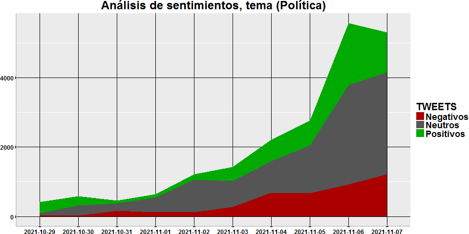 ORS_App's tweet photo. ORS automático con #RStudio. Volumen y análisis de #Sentimientos relacionados con #Política durante los últimos 10 días. @PSOE @Populares @AhoraPodemos @CiudadanosCs @Vox_es @MasPais_ES @iunida @PartidoPACMA https://t.co/mE6TYJaKbY