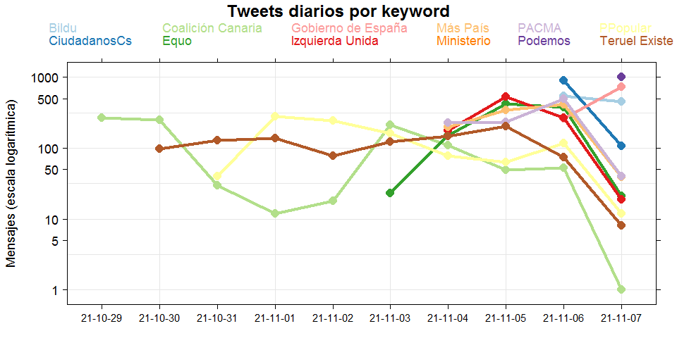 ORS_App's tweet photo. ORS automático con #RStudio. Volumen por palabras clave relacionados con #Política durante los últimos 10 días. @PSOE @Populares @AhoraPodemos @CiudadanosCs @Vox_es @MasPais_ES @iunida @PartidoPACMA https://t.co/j7zMz24W2J
