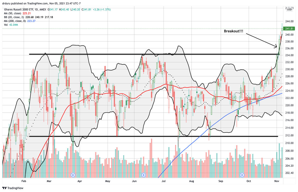 DrDuru's tweet photo. Small Cap Breakout, Pfizer COVID Anti-Viral Boost Bullish Market Breadth https://t.co/RkUTi3PkbD $ABNB $AMAT $AMN $AMN #AT200 #AT50 $BBY $BHP $CAR $CCRN $COMPQ $DASH $DE $DPZ $IWM $LYFT $MRNA $MTCH #NASDAQ $OSTK $PFE $PTON $PZZA $RIO $SBUX $SPY #T2108 #VIX #StockMarket https://t.co/Dn10MWdjvP