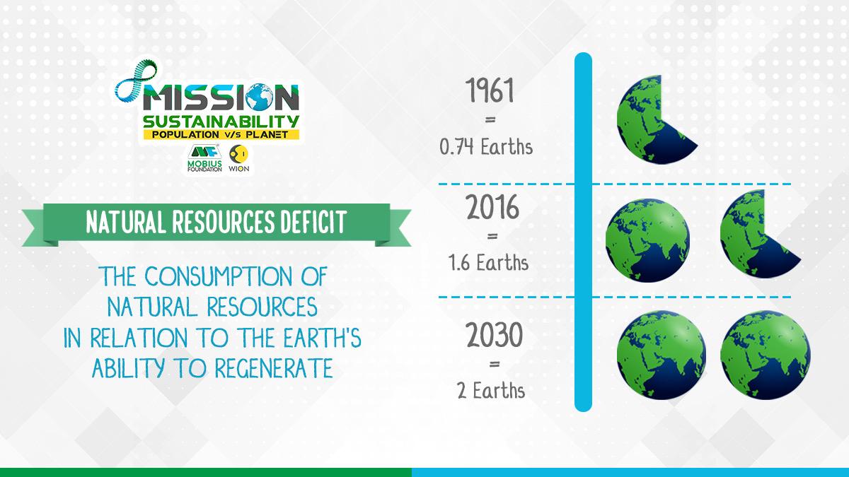 themobiusfound's tweet photo. ALARMING!

At our current rate of consumption, we would need 2 planets to meet our needs by 2030. 
#PopulationStabilisation is the only resolve to stop overconsumption. https://t.co/DgO3KFNHab