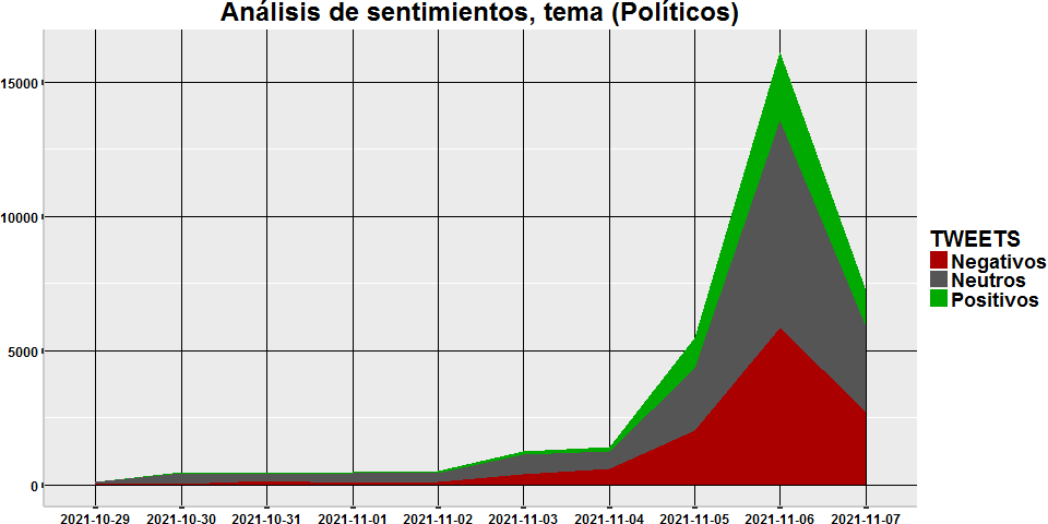 ORS_App's tweet photo. ORS automático con #RStudio. Volumen y análisis de #Sentimientos relacionados con #Políticos durante los últimos 10 días. @sanchezcastejon @pablocasado_ @Pablo_Iglesias_ @Albert_Rivera @Santi_ABASCAL @ierrejon @AlmeidaPP_ @ManuelaCarmena @AdaColau https://t.co/Bi4PmS9LUF