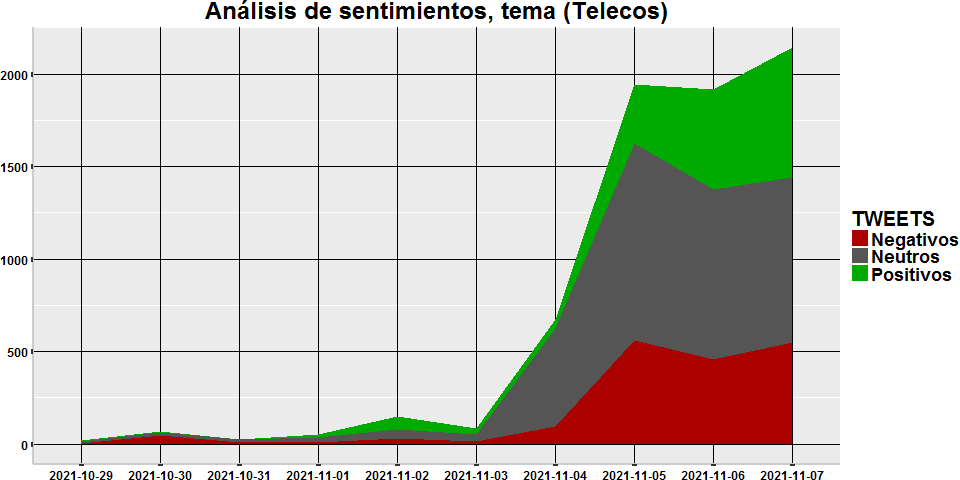 ORS_App's tweet photo. ORS automático con #RStudio. Volumen y análisis de #Sentimientos relacionados con #Telecos durante los últimos 10 días. #Movistar #Vodafone #Orange #Yoigo #MasMovil #Lycamobile #Euskatel #Simyo https://t.co/SNudO9cZe6
