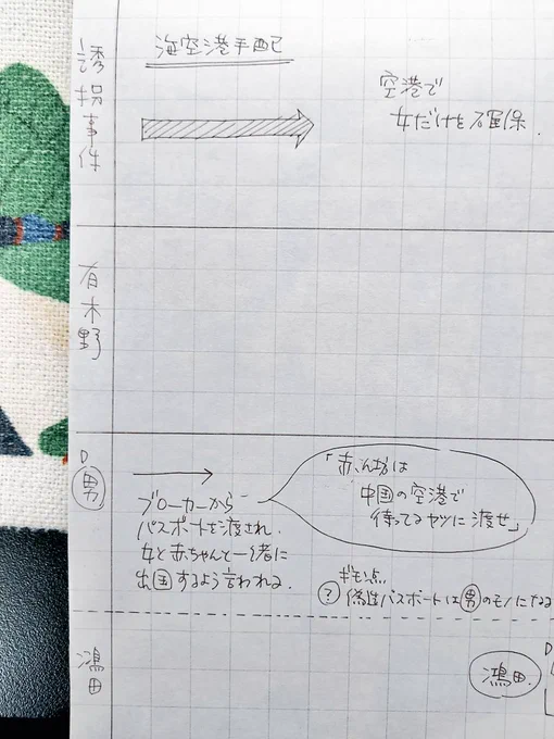 視点が複数ある・いくつかの事件が同時進行する(そして同時に収束する)といった物語は構成が最重要。図にして流れを描き出して、ペースや盛り上りのタイミングを計り、要素が足りなさそうなポイントを洗い出します。

すでに絵が浮かんでいるシーンはイメージをメモったり、実際に描いておきます。 