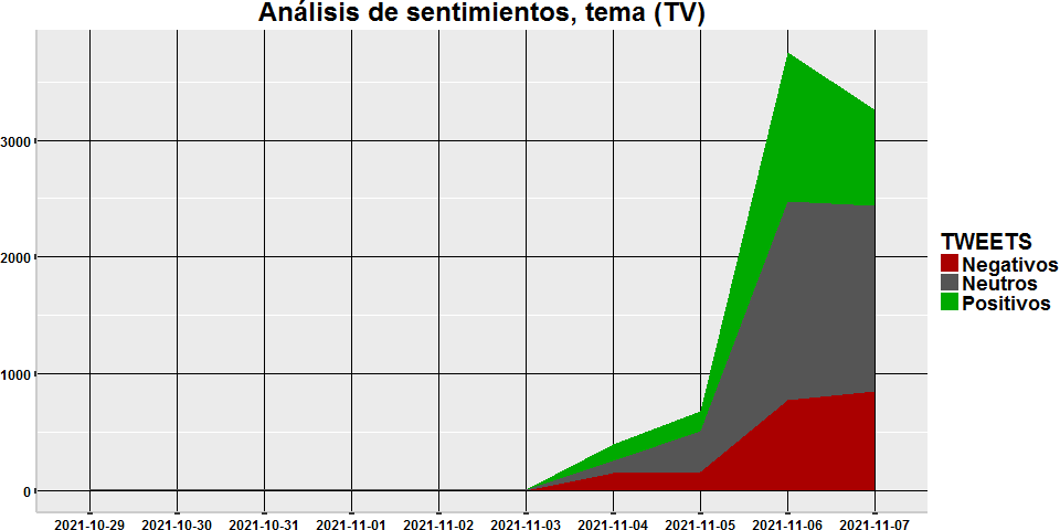 ORS_App's tweet photo. ORS automático con #RStudio. Volumen y análisis de #Sentimientos relacionados con #TV durante los últimos 10 días. #TVE #Antena3 #Tele5 #LaSexta #TeleMadrid #CanalPlus #Netflix #HBO #AmazonVideo #MovistarPlus https://t.co/6g2wwzJPDQ
