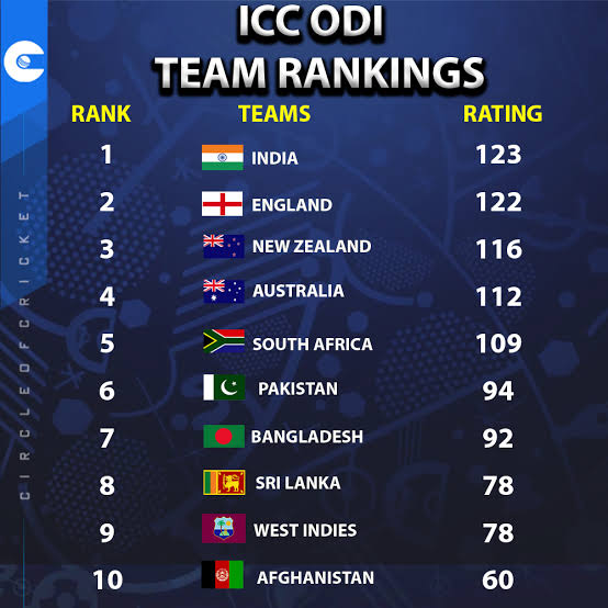 RealBarnwal's tweet photo. @AbdulRa51197613 Yes ... We are still on top 🇮🇳 https://t.co/JE4QdtccYF