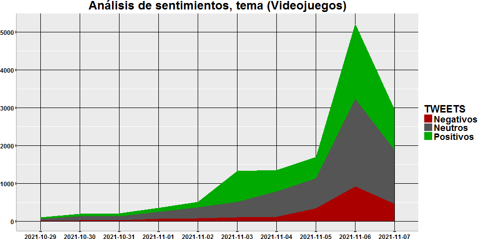 ORS_App's tweet photo. ORS automático con #RStudio. Volumen y análisis de #Sentimientos relacionados con #Videojuegos durante los últimos 10 días. #VideoGame #PlayStation #XBox #Nintendo #Wii #Sega #Konami #Steam #Capcom https://t.co/MDhDaESEEx