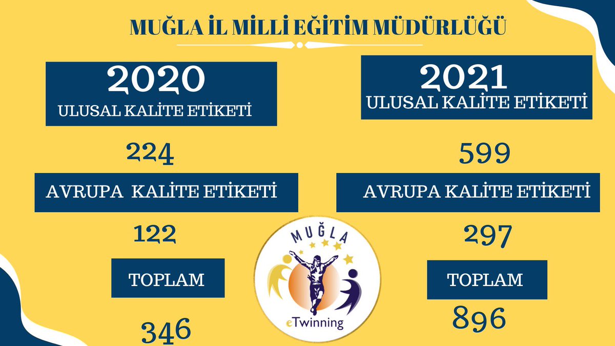 2021 eTwinning kalite etiketleri sonuçlandı.

2020 yılında Avrupa ve Ulusal kalite etiketi sayısının 346 dan %169 luk artışla 896 sayısına ulaşmasında büyük gayretleri olan tüm meslektaşlarımı ve öğrencilerimizi ayrı ayrı tebrik ediyor; başarılarımızın devamını diliyorum.👏👏👏