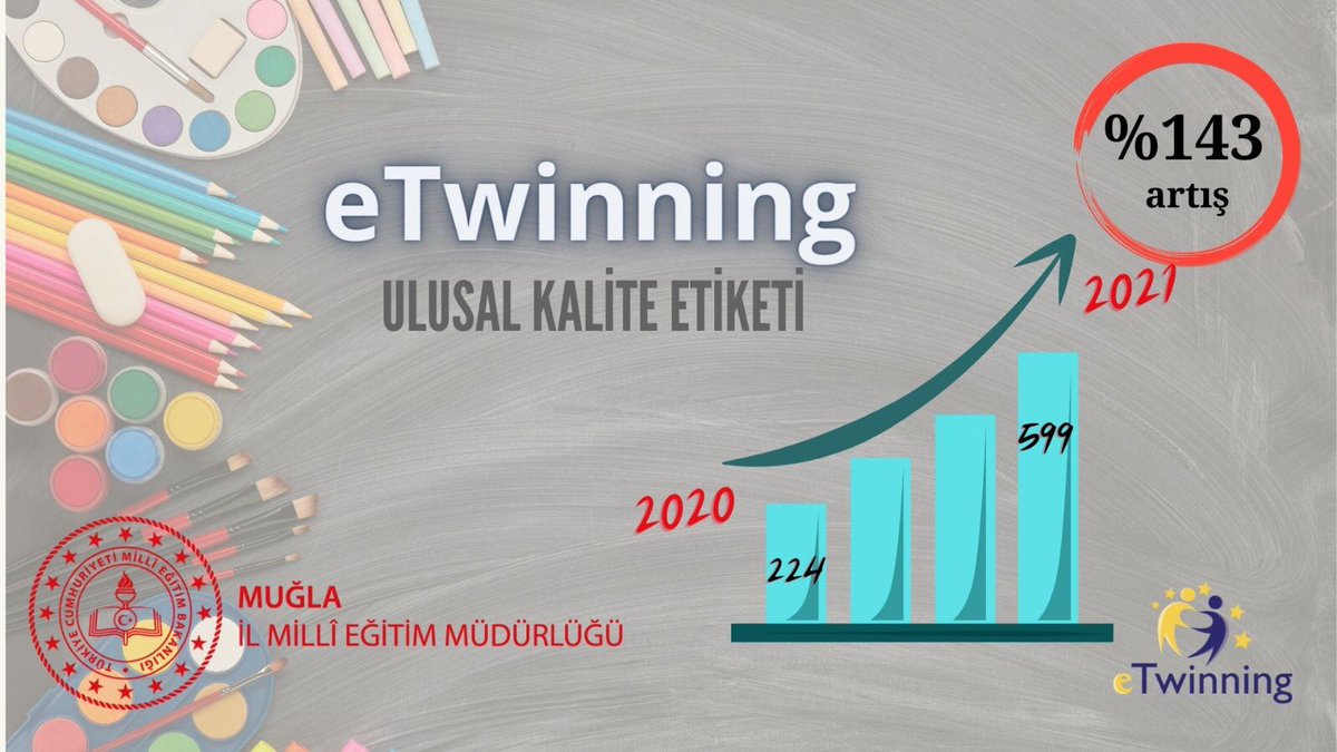 emrecay55's tweet photo. 2021 eTwinning kalite etiketleri sonuçlandı.

2020 yılında Avrupa ve Ulusal kalite etiketi sayısının 346 dan %169 luk artışla 896 sayısına ulaşmasında büyük gayretleri olan tüm meslektaşlarımı ve öğrencilerimizi ayrı ayrı tebrik ediyor; başarılarımızın devamını diliyorum.👏👏👏 https://t.co/dm79bNk1Nv