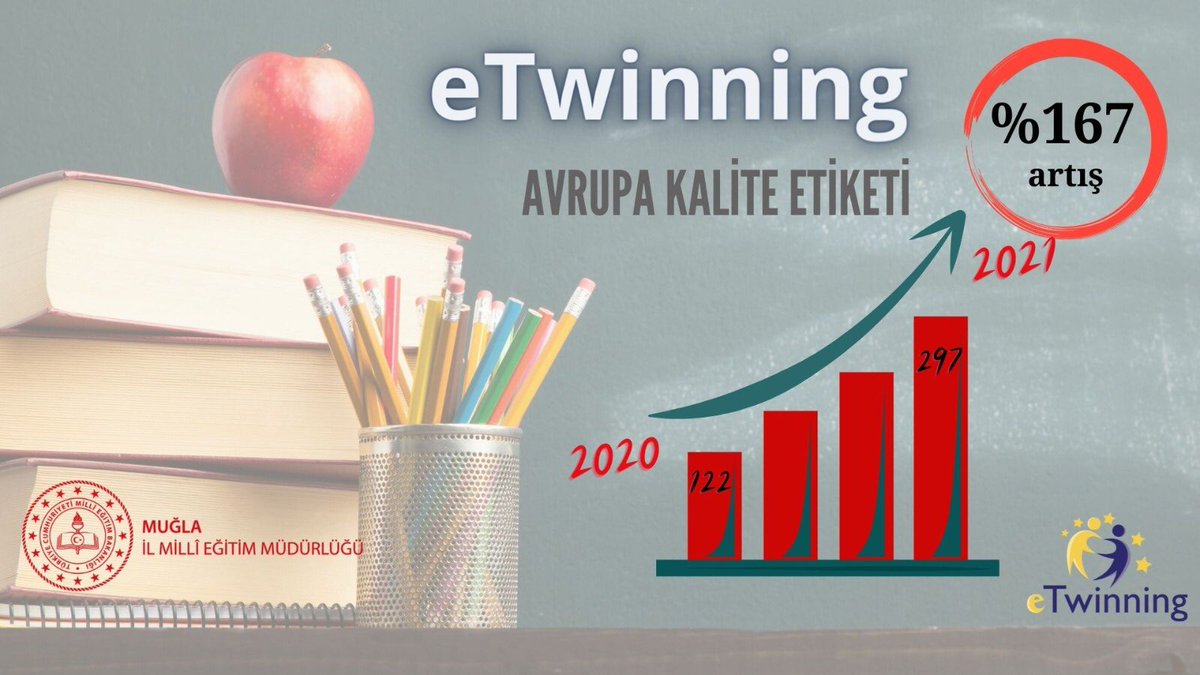 emrecay55's tweet photo. 2021 eTwinning kalite etiketleri sonuçlandı.

2020 yılında Avrupa ve Ulusal kalite etiketi sayısının 346 dan %169 luk artışla 896 sayısına ulaşmasında büyük gayretleri olan tüm meslektaşlarımı ve öğrencilerimizi ayrı ayrı tebrik ediyor; başarılarımızın devamını diliyorum.👏👏👏 https://t.co/dm79bNk1Nv