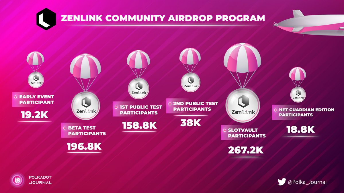 Polka_Journal's tweet photo. @ZenlinkPro Community #Airdrop Program Announcement

Congratulations #Zenlink early supporters
To track your reward: 

https://t.co/hZY5yjFe6x

#Polka_Journal $DOT #Polkadot $ZLK #Retroactive https://t.co/lHh8km2WEC