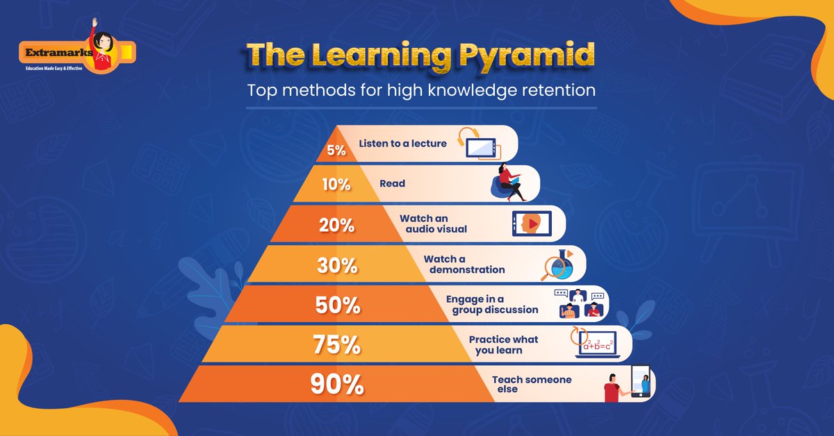 Extramarks's tweet image. Every learner is different, what works for you may not work for someone else. But the #PyramidOfLearning can definitely lead you to retain knowledge better. Try it for yourself! #Extramarks #EduTech #LearningIsFun