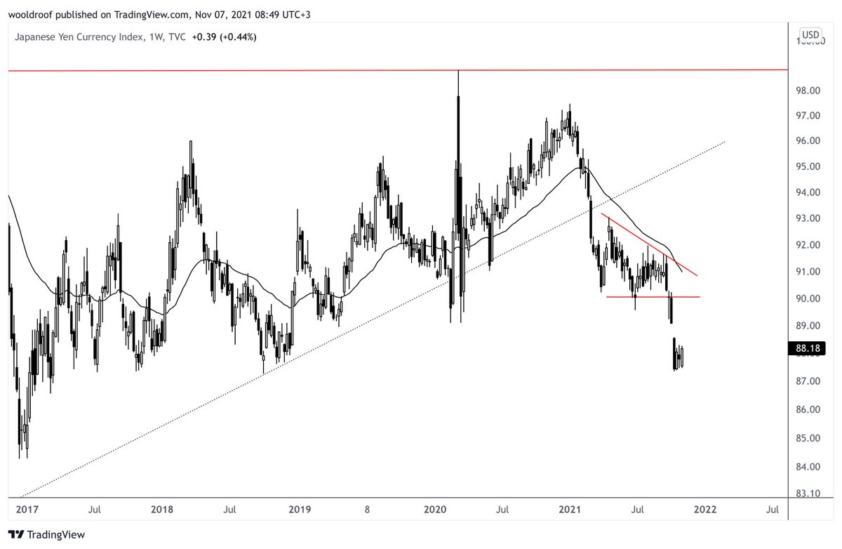 CaganT's tweet photo. #Currency Indices... #AXY #BXY #CXY #DXY #EXY #JXY #SXY #ZXY #Dollar #EURO https://t.co/SbBvvUHP1i