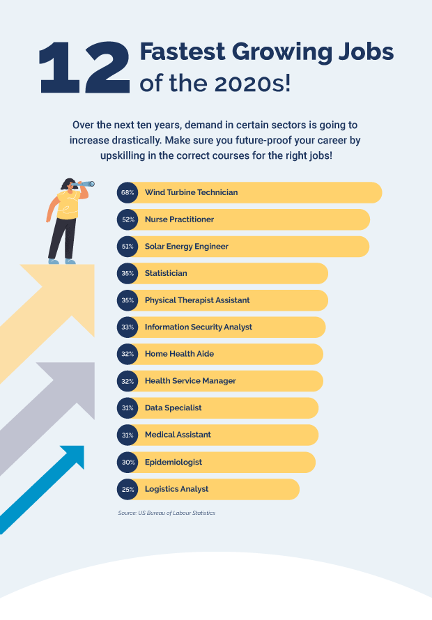 Major trends in Health Care and Future Green Economy: Top 12 fastest growing jobs of the 2020's according to Alison Online Courses:  alison.com/?utm_campaign=…