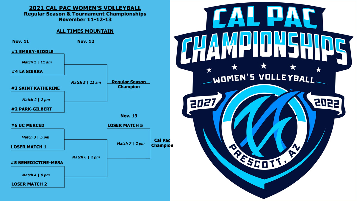Cal_Pac's tweet photo. Volleyball: Cal Pac Volleyball Championship Tournament Seeding Announced
 - https://t.co/gP2YYgYZkQ https://t.co/yWcQ8TTinh