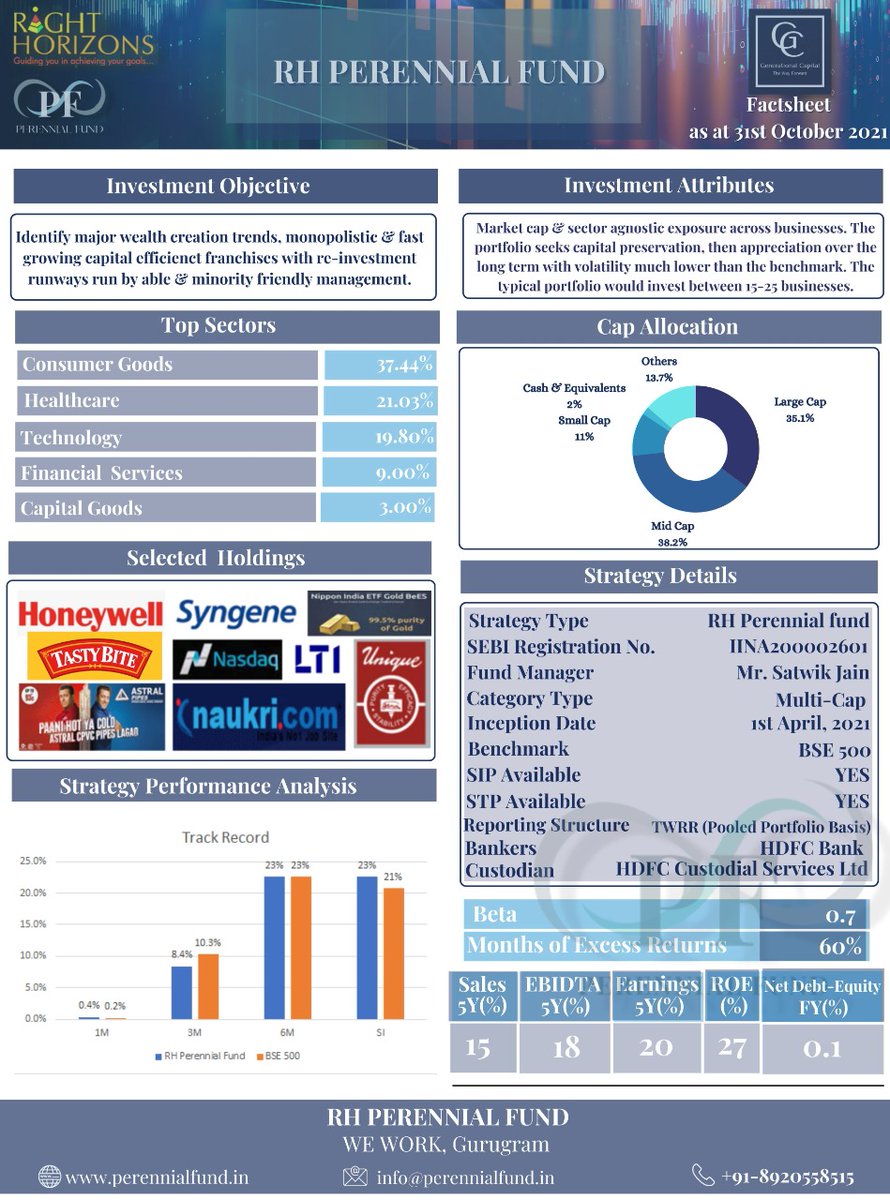 jain_satwik_'s tweet photo. 25) The https://t.co/dLwRLbQs6U  is up ~23%  since its inception in April 2021. Our beta remains 0.7 due to our focus on anti-fragile defensive growth of 18-25% irrespective of macros.
Focus on risks over returns always

#generationalcapital #perennialfund #wealthmanagement https://t.co/a1IVo45qHT