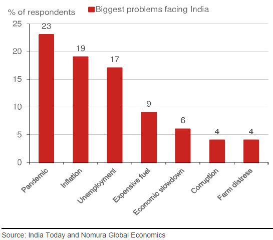 arjungn80's tweet photo. ...for FY22 closer to 6.5%, well below the budgeted 6.8%. The next two most important reasons are inflation expectations and state elections. #Inflation #expectations have been on the rise, and surveys indicate that after #CVOID19, inflation is seen to be the no.2 concern...(3/4) https://t.co/izZzqYjJhP