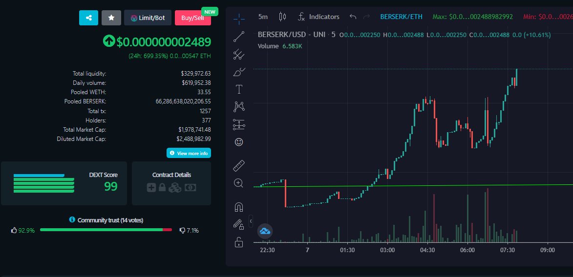 BerserkInu's tweet photo. What a chart! 

thanks all for the support, we can actually go the phase 2 now! https://t.co/YTFB5K2K5Z