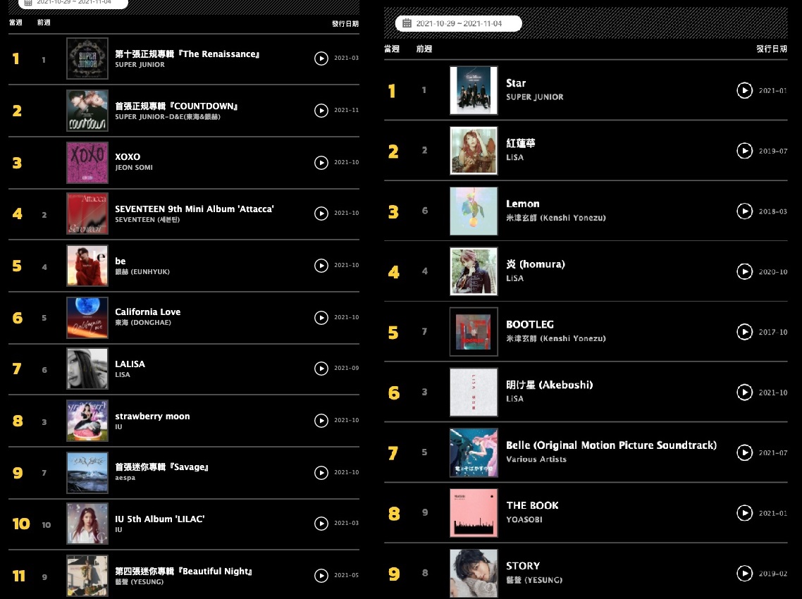 TRSapphireBlue's tweet photo. 📌 #SuperJunior, Tayvan'ın KKBOX listesinde 209 haftadır 1. sırada, #SuperJuniorDnE'nin albümü 2., #Eunhyuk'un "Be" singleı 5., #Donghae'nin "California Love" singleı 6., #Yesung'un "Beautiful Night" albümü de 11. sırada yer alıyor.. https://t.co/tKmNV8Sv0p