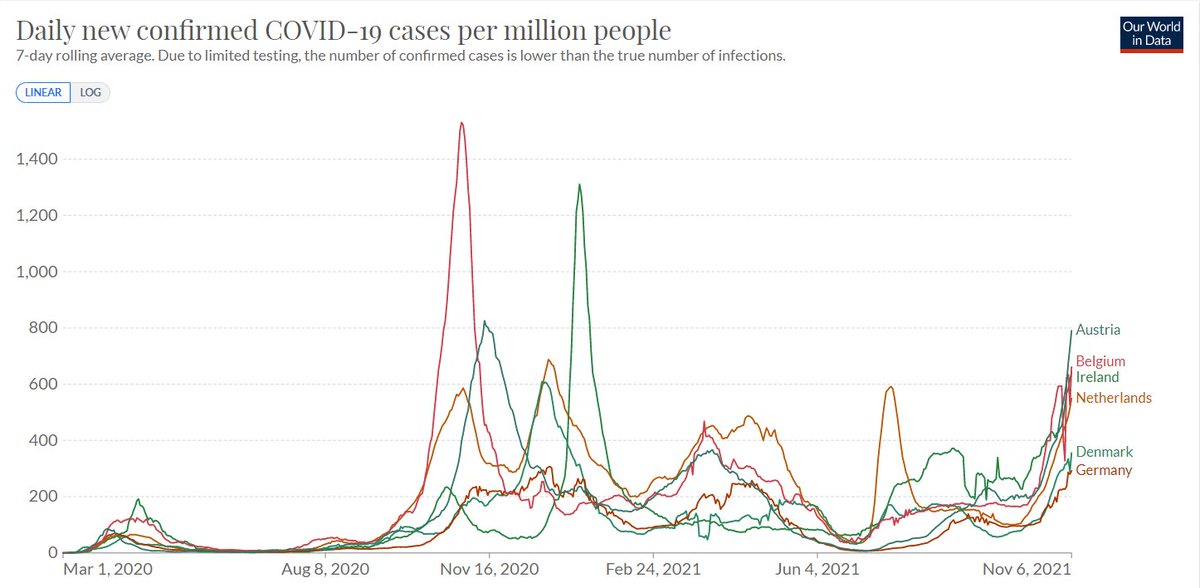 Germany, Denmark, Austria and Ireland all have more cases per million than this time last year. Belgium and Netherlands peaked higher last Autumn but are surging now.

Case fatality rates are low and lower than last year.

But CFR has seasonality and is worst at winter peak.
