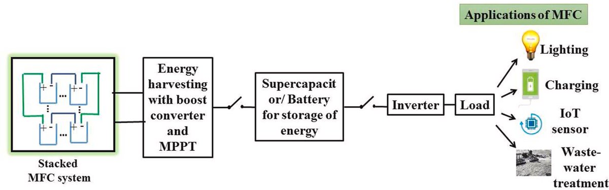 pantonline's tweet photo. Pleased to share our new paper- Effective power management system in stacked microbial fuel cells for onsite applications in #JournalofPowerSources with @DeepakJadhav881
Here's the 50 days' free access link-
https://t.co/hcQDew01V7 https://t.co/MAMbpKfouD