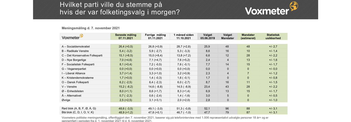 Blå blok større end rød i ny meningsmåling fra @voxmeter. @Spolitik får med 26,4 % for 4. uge i træk en lille tilbagegang og igen laveste tilslutning siden marts 2020. @venstredk 15,2 % @KonservativeDK 15,1 % @SFpolitik 8,1 % @Enhedslisten 8 % @NyeBorgerlige 7 % #dkpol