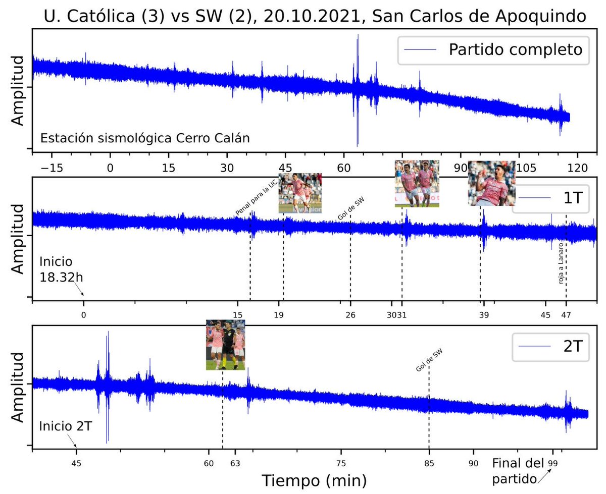 topoleonrios's tweet photo. La pandemia mostró que los sismometros, además de medir temblores, sirven para ver el comportamiento de las personas y las vibraciones que generan.

Usando eso, me metí a revisar la estación de Cerro Calán para ver si podía ver la señal durante los partidos de #LosCruzados (1/n) https://t.co/gEziDiD5XE