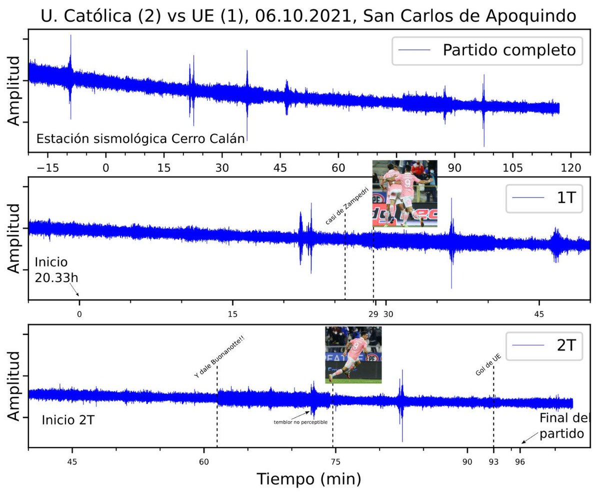 topoleonrios's tweet photo. La pandemia mostró que los sismometros, además de medir temblores, sirven para ver el comportamiento de las personas y las vibraciones que generan.

Usando eso, me metí a revisar la estación de Cerro Calán para ver si podía ver la señal durante los partidos de #LosCruzados (1/n) https://t.co/gEziDiD5XE