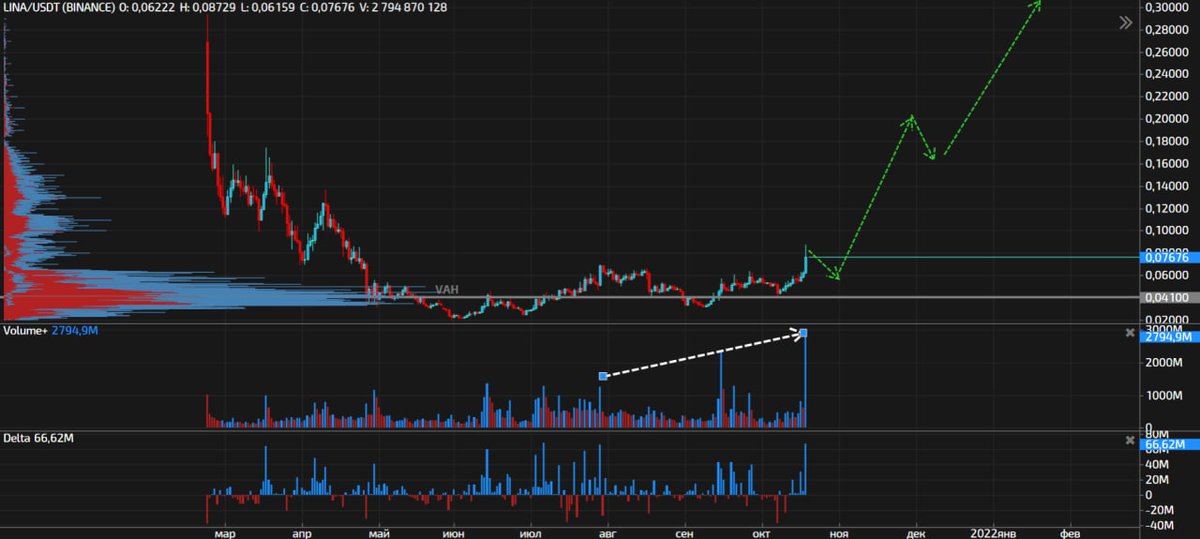 LINA/USDT. Спотовый график (1D).

#linausdt #Binance
Направление: LONG 
0.39 (цель 1)
0.62 (цель 2)
1.0 (цель 3)
1.61 (цель 4)