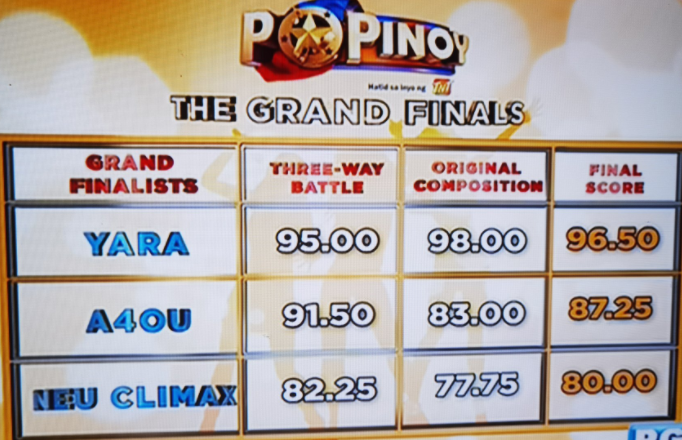 [ YARA UPDATE ]
✨
Winning Score of YARA On PoPinoy !🎉 
( Grand Winner )

YARA TheTiaraOfPPOP
#YARANextGenPPopStars
#YARAOnPoPinoy
<a href="/official__yara/">YARA</a> #YARAPH
