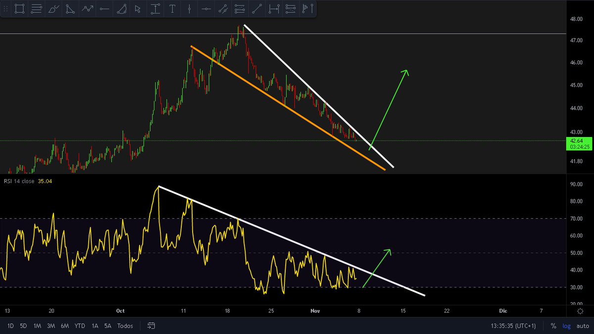 dclzscrypto's tweet photo. La dominancia de Bitcoin está a punto de moverse al alza. https://t.co/HpWxdOVAiQ