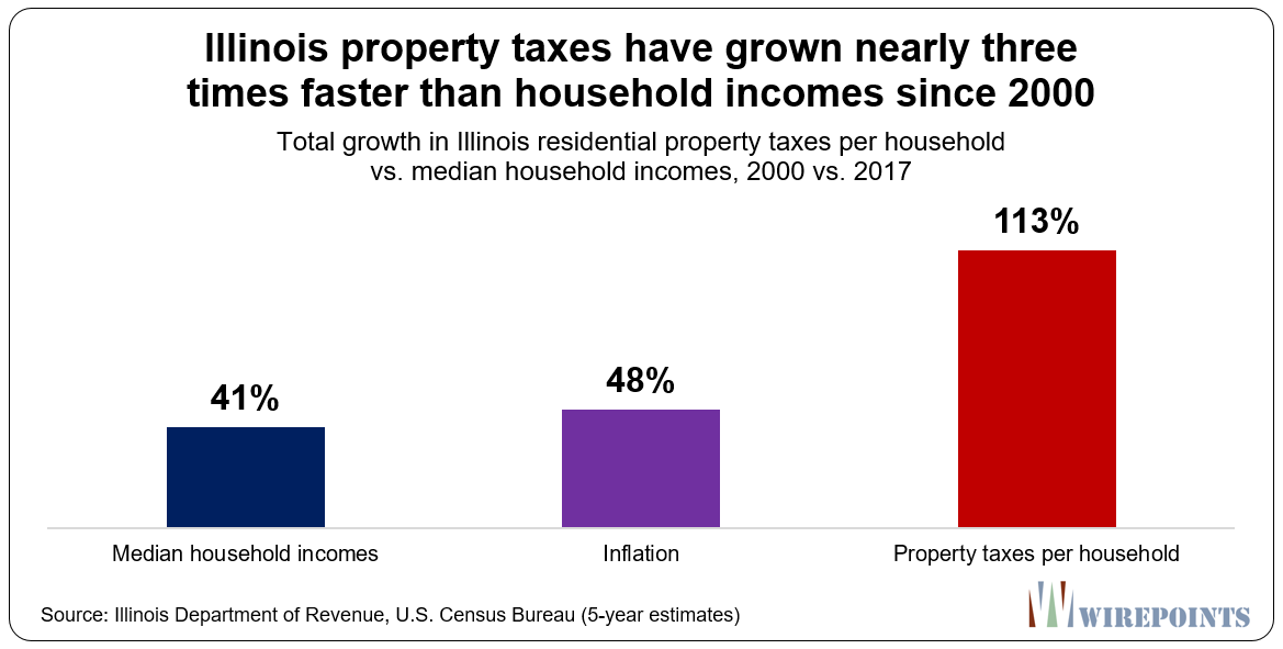 Fight4Illinois's tweet photo. Illinois property taxes per household are up 113% since 2000. Compare that to a 41% rise in incomes. Taxes have grown nearly 3X faster. 

@GovPritzker promised relief, but a host of laws have only pushed taxes higher. Via @Wirepoints.

https://t.co/IWXLR9kQ5B #twill #muniland https://t.co/FizRVazNiI