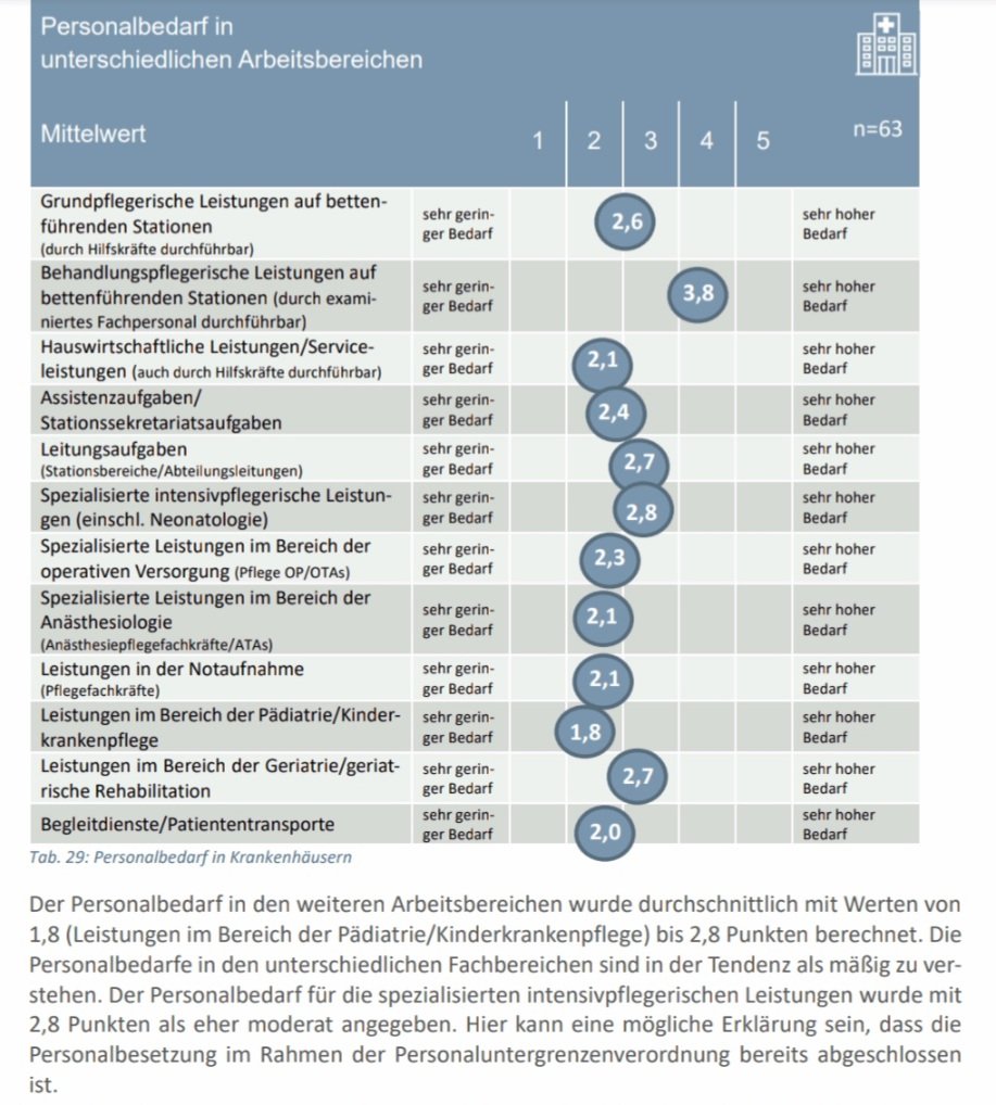 Wagthom72's tweet photo. Studie 2020: Monitoring Pflegepersonalbedarf #Bayern: Danach: "Der Personalbedarf für die spezialisierten intensivpflegerischen Leistungen wurde mit 2,8 Punkten als eher moderat angegeben". #Covid #Intensivpflege #Intensivstation #Krankenhaus #Pflege #VdPB
https://t.co/C1WCw2IRzl https://t.co/OAnHmwERNX