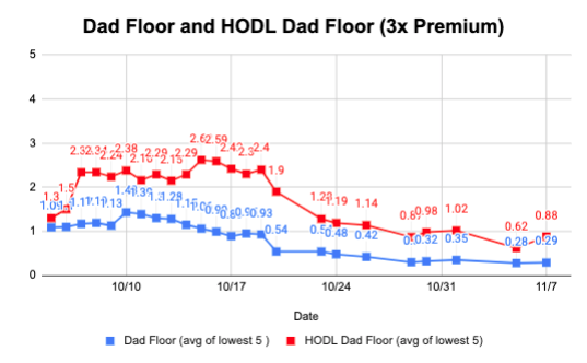CryptoDad_8944's tweet photo. GM @CryptoDadsNFT fam - SIGNS of LIFE

It is not a coincidence floor is rising w low gas ⛽️

PICK A #HODL dad ONLY 3 LEFT below 1 ETH

Dads w #HODL chain enjoy a 3x premium > project floor dads AND WILL LEAD THE RECOVERY CHARGE!!! 

JOIN US (info in bio)

#HODLGang #NFT https://t.co/k2em9UlQkP