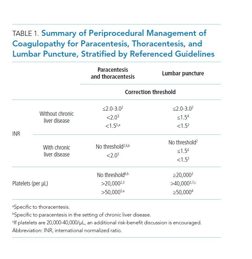 Journal of Hospital Medicine (@jhospmedicine) on Twitter photo Ever perform these procedures in pts at risk for bleeding? 
☑️ paracentesis
☑️ thoracentesis
☑️ lumbar puncture 
Then check out our consolidated guidelines on recommendations for mitigating bleeding risk!
 
bit.ly/2ZNjfFK
<a href="/AndreMansoor/">André Martin Mansoor</a>, <a href="/DoctorBlank2/">Jessica Blank, MD</a> Ever perform these procedures in pts at risk for bleeding? 
☑️ paracentesis
☑️ thoracentesis
☑️ lumbar puncture 
Then check out our consolidated guidelines on recommendations for mitigating bleeding risk!
 
bit.ly/2ZNjfFK
<a href="/AndreMansoor/">André Martin Mansoor</a>, <a href="/DoctorBlank2/">Jessica Blank, MD</a>