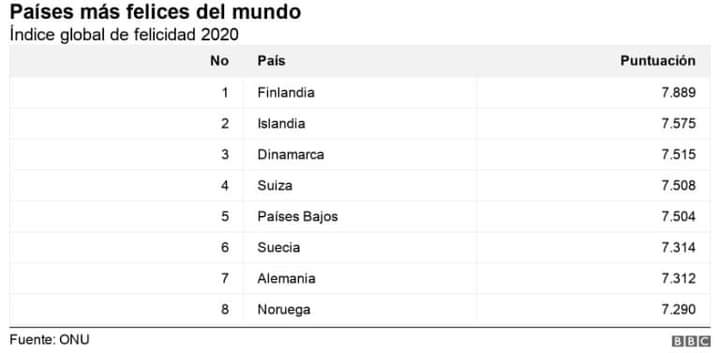 SeguimosChile's tweet photo. Los mejores países para vivir tienen un Estado Social Democrático y de Derechos, comenzaron a crear este tipo de Estado con un PIB menor al nuestro, a veces no hay que inventar la rueda.
#Rancagua #Ohiggins #begazocore #rancaguavanza
#TuVotoCuenta https://t.co/hiNFAp0tzz