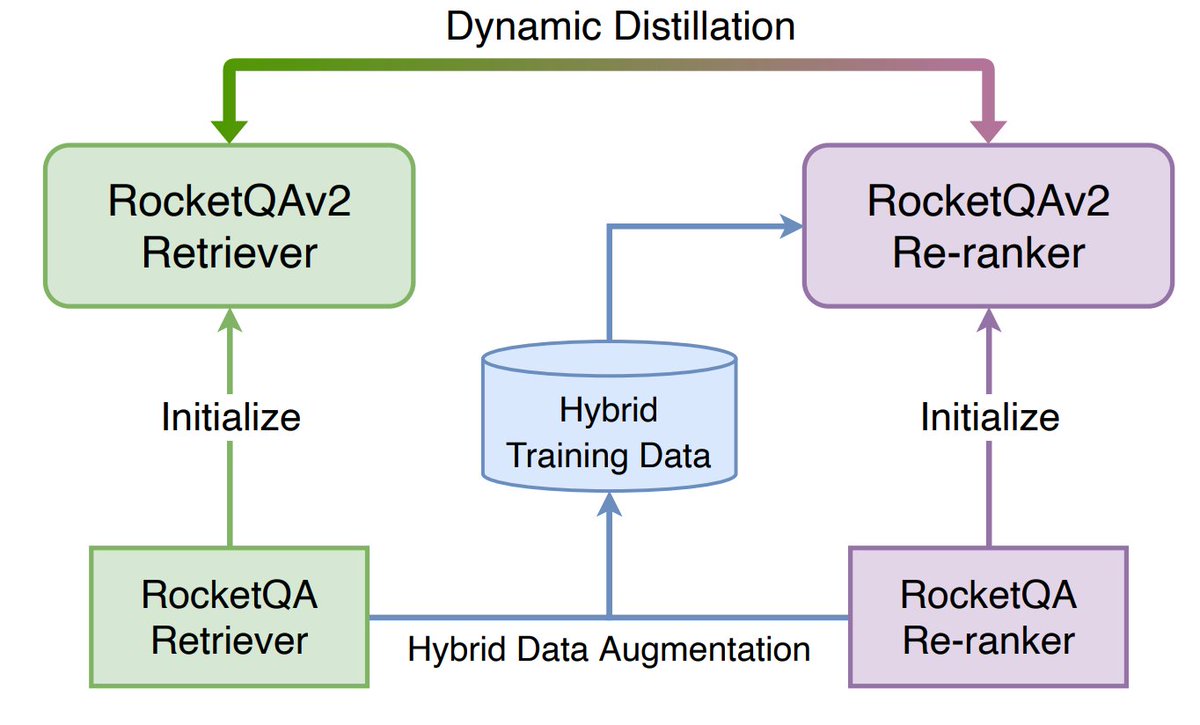 LegendaryDan's tweet photo. Our work latest work on dense retrieval - 🚀RocketQAv2 will be presented at #EMNLP2021! We propose a joint training approach for dense passage retrieval and passage re-ranking. 

Paper📄:https://t.co/Q5U7o7ptp5
Code💾: https://t.co/o9CFcaVlr0
Video🎥: https://t.co/iZ5ddFFFFR https://t.co/rDHQNDhzbQ