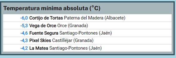 _FrostSE's tweet photo. ❄️ Temp. mínimas 7 noviembre 

1️⃣ -6.0 #CortijoTortas (+6)
2️⃣ -5.3 #VegadeOrce (+4)
3️⃣ -4.6 #FuenteSegura (+3)
4️⃣ -4.3 #PixelSkies (+2)
5️⃣ -4.2 #LaMatea (+1)

#RedSuremet

💜 https://t.co/tTMVk1KMlx https://t.co/eyoVZAECnq