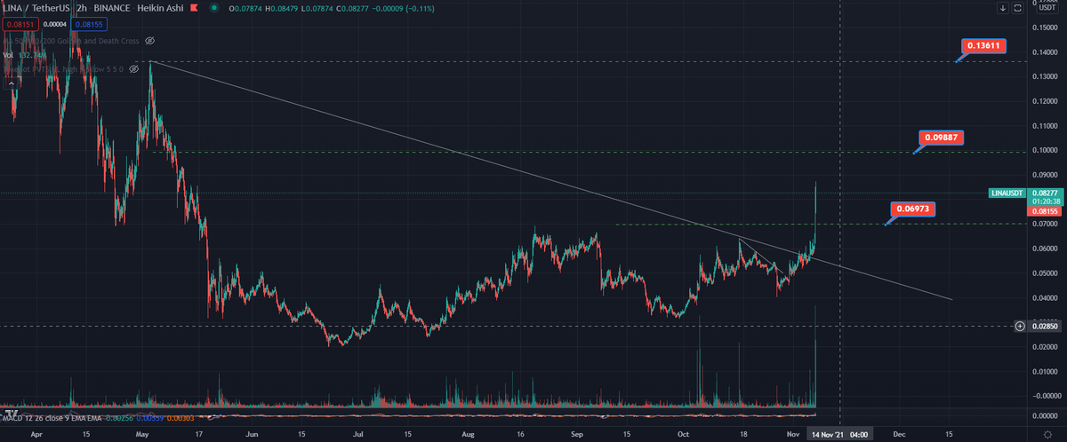 Tokenotcom's tweet photo. #8.1 Token Analysis (Tweets ≠ Financial advice)

Token : $LINA #LINA Price : 0.05570$ --> 0.008729

Web : https://t.co/M2jxvKgE9F | Follow us! https://t.co/3yWRpRs4kG